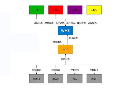 WMS/WCS倉儲控制管理系統(tǒng)